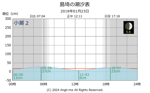 京都府 島埼のタイドグラフ