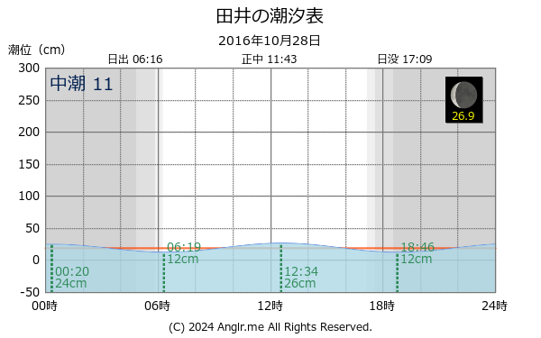 京都府 田井のタイドグラフ