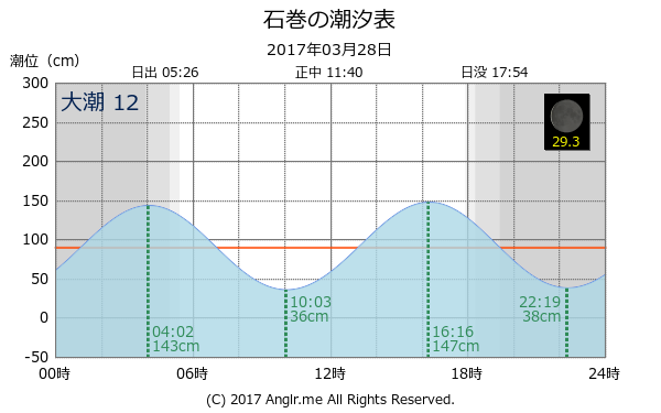 宮城県 石巻のタイドグラフ