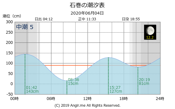 宮城県 石巻のタイドグラフ