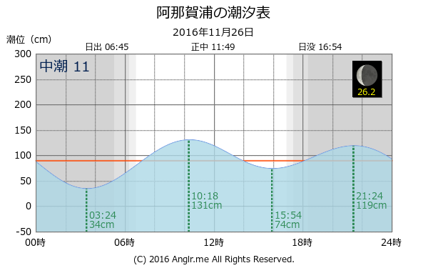 兵庫県 阿那賀浦のタイドグラフ
