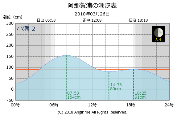 兵庫県 阿那賀浦のタイドグラフ