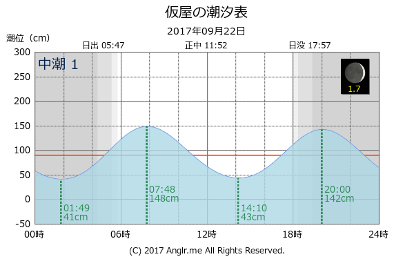 兵庫県 仮屋のタイドグラフ