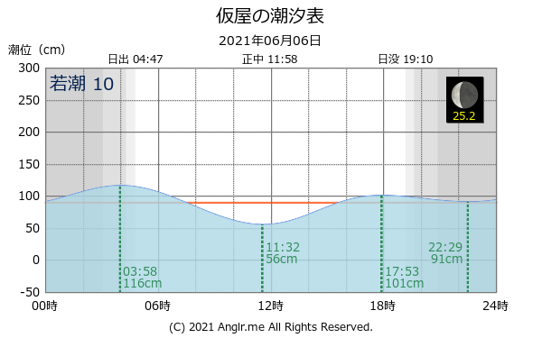 兵庫県 仮屋のタイドグラフ