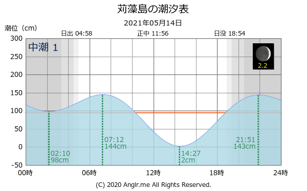 兵庫県 苅藻島のタイドグラフ