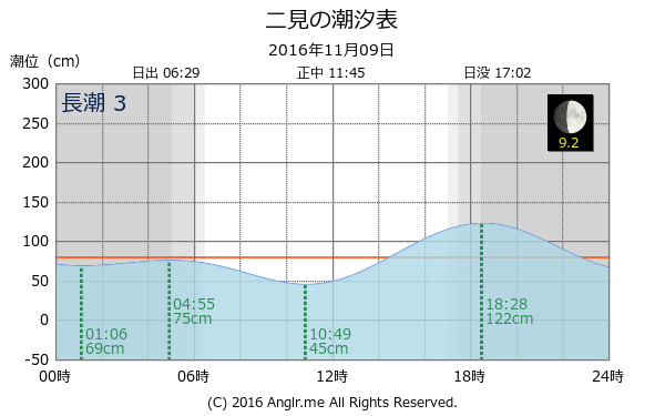 兵庫県 二見のタイドグラフ