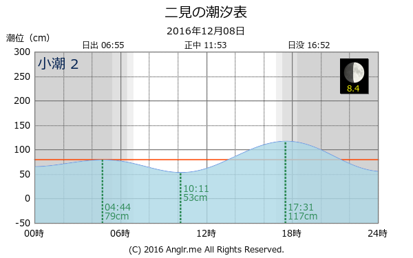 兵庫県 二見のタイドグラフ