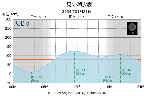 兵庫県 二見のタイドグラフ