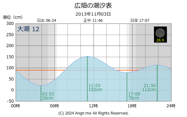 兵庫県 広畑のタイドグラフ