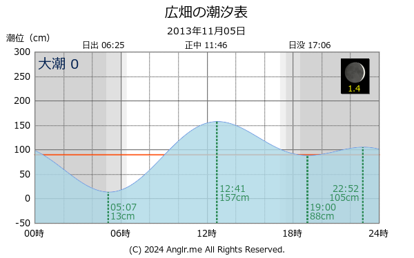 兵庫県 広畑のタイドグラフ