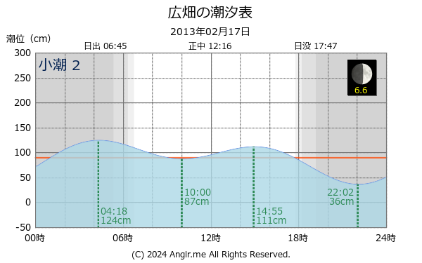 兵庫県 広畑のタイドグラフ