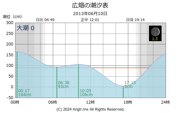 兵庫県 広畑のタイドグラフ