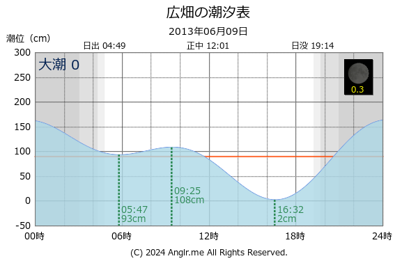 兵庫県 広畑のタイドグラフ