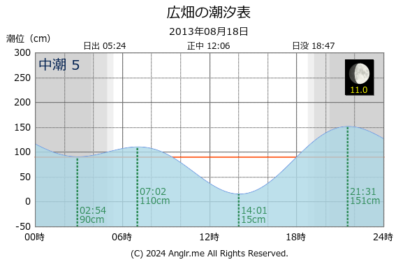 兵庫県 広畑のタイドグラフ