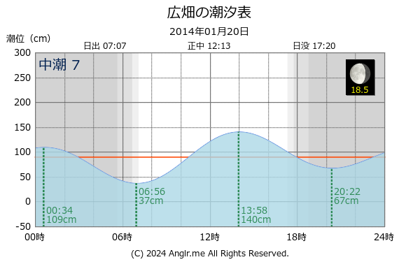 兵庫県 広畑のタイドグラフ