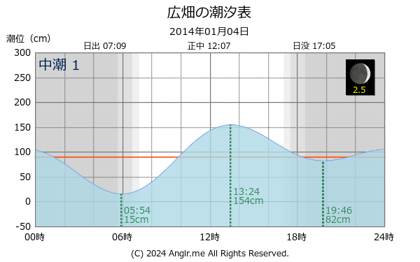 兵庫県 広畑のタイドグラフ