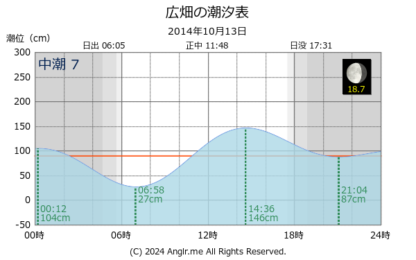 兵庫県 広畑のタイドグラフ