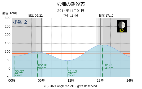 兵庫県 広畑のタイドグラフ