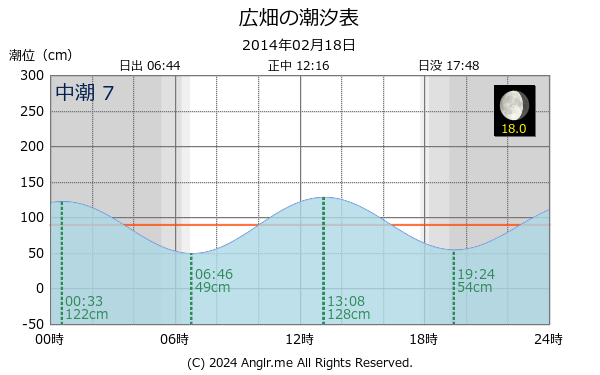 兵庫県 広畑のタイドグラフ