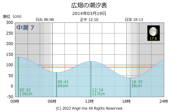 兵庫県 広畑のタイドグラフ