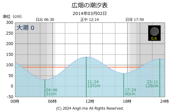 兵庫県 広畑のタイドグラフ