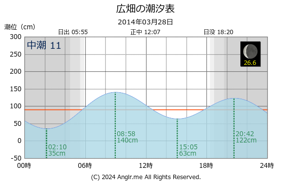 兵庫県 広畑のタイドグラフ