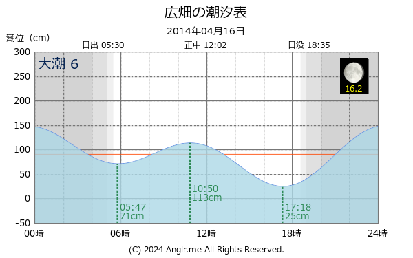 兵庫県 広畑のタイドグラフ