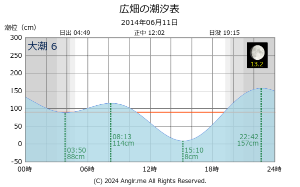 兵庫県 広畑のタイドグラフ