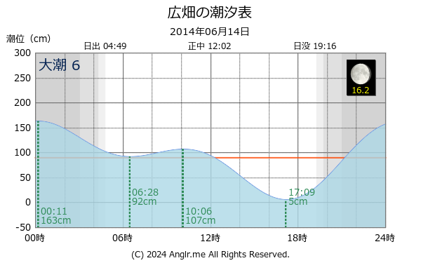 兵庫県 広畑のタイドグラフ