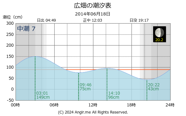 兵庫県 広畑のタイドグラフ