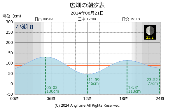 兵庫県 広畑のタイドグラフ