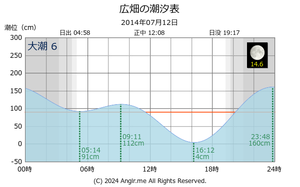 兵庫県 広畑のタイドグラフ