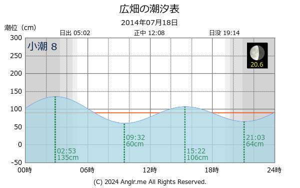 兵庫県 広畑のタイドグラフ