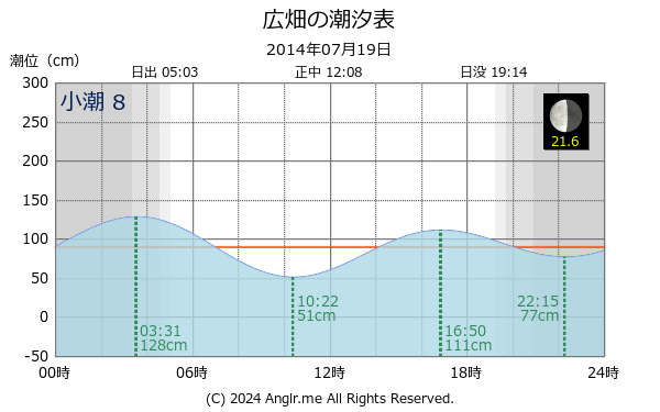 兵庫県 広畑のタイドグラフ