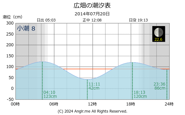 兵庫県 広畑のタイドグラフ