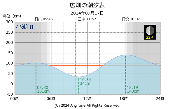 兵庫県 広畑のタイドグラフ