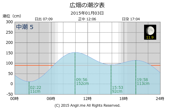 兵庫県 広畑のタイドグラフ