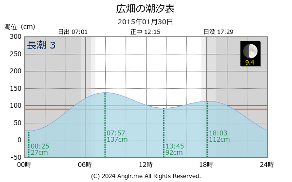 兵庫県 広畑のタイドグラフ