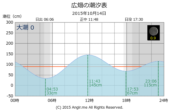 兵庫県 広畑のタイドグラフ