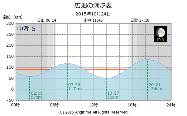 兵庫県 広畑のタイドグラフ