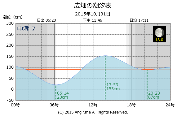 兵庫県 広畑のタイドグラフ