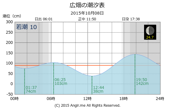 兵庫県 広畑のタイドグラフ