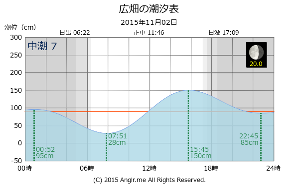 兵庫県 広畑のタイドグラフ