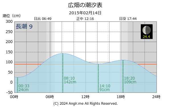 兵庫県 広畑のタイドグラフ