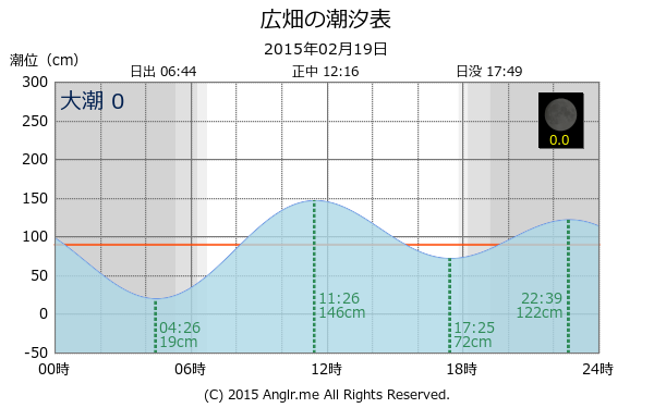 兵庫県 広畑のタイドグラフ