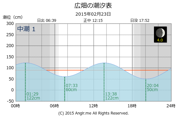 兵庫県 広畑のタイドグラフ