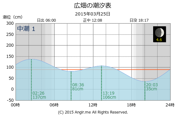 兵庫県 広畑のタイドグラフ