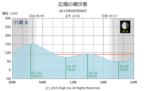 兵庫県 広畑のタイドグラフ