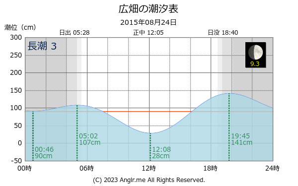 兵庫県 広畑のタイドグラフ