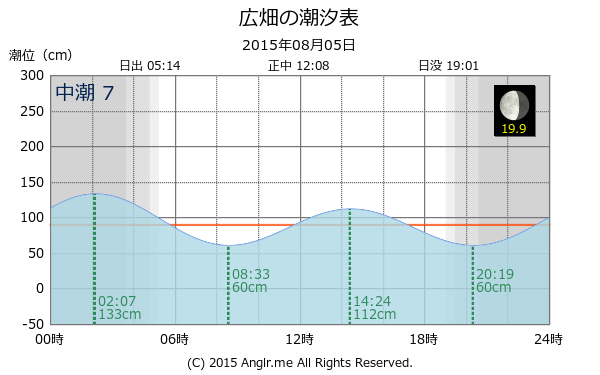 兵庫県 広畑のタイドグラフ